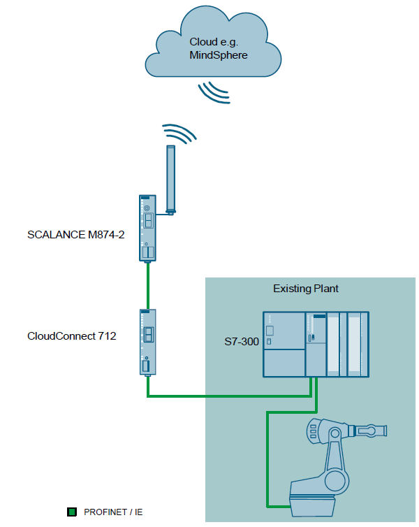 CloudConnect 7 with MindSphere and Microsoft Azure CloudConnect 7 with MindSphere and Microsoft Azure