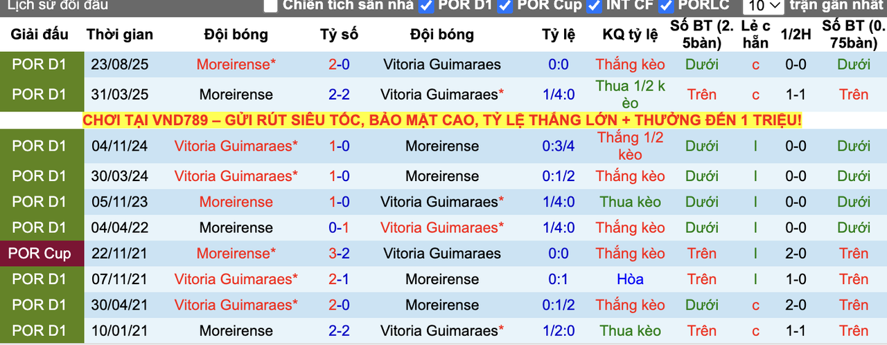 Thành tích đối đầu Guimaraes vs Moreirense