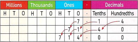 Place value chart showing 7.14 times 100
