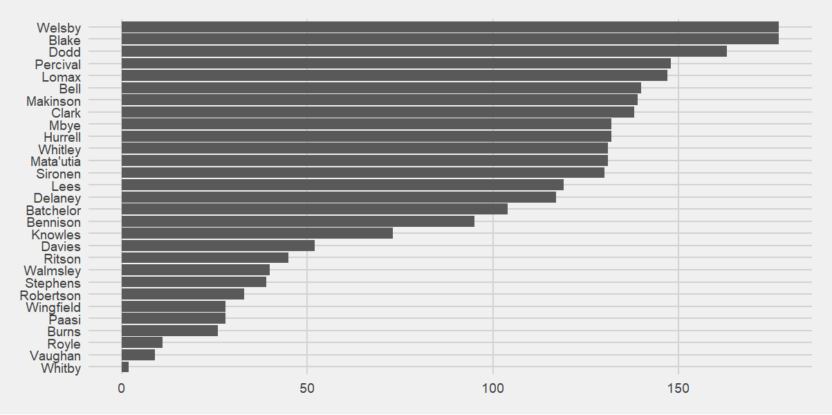 Bar chart of who is present when Saints score.  Blake and Welsby share the lead, followed by Dodd.  Everyone else is present for less than 150 point-scoring moments.