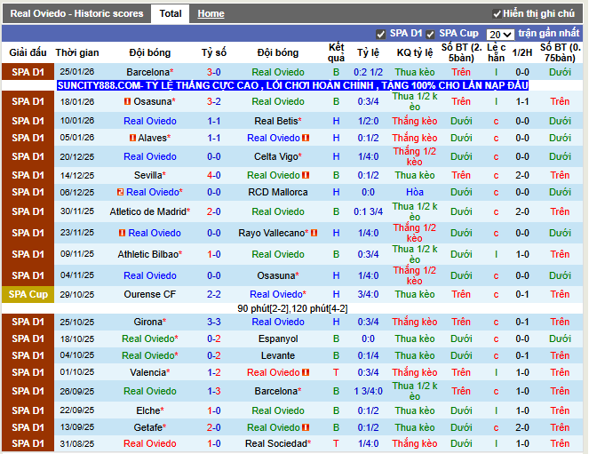 Phong độ gần đây Real Oviedo