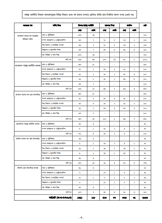 Home Economics College Admission 2022