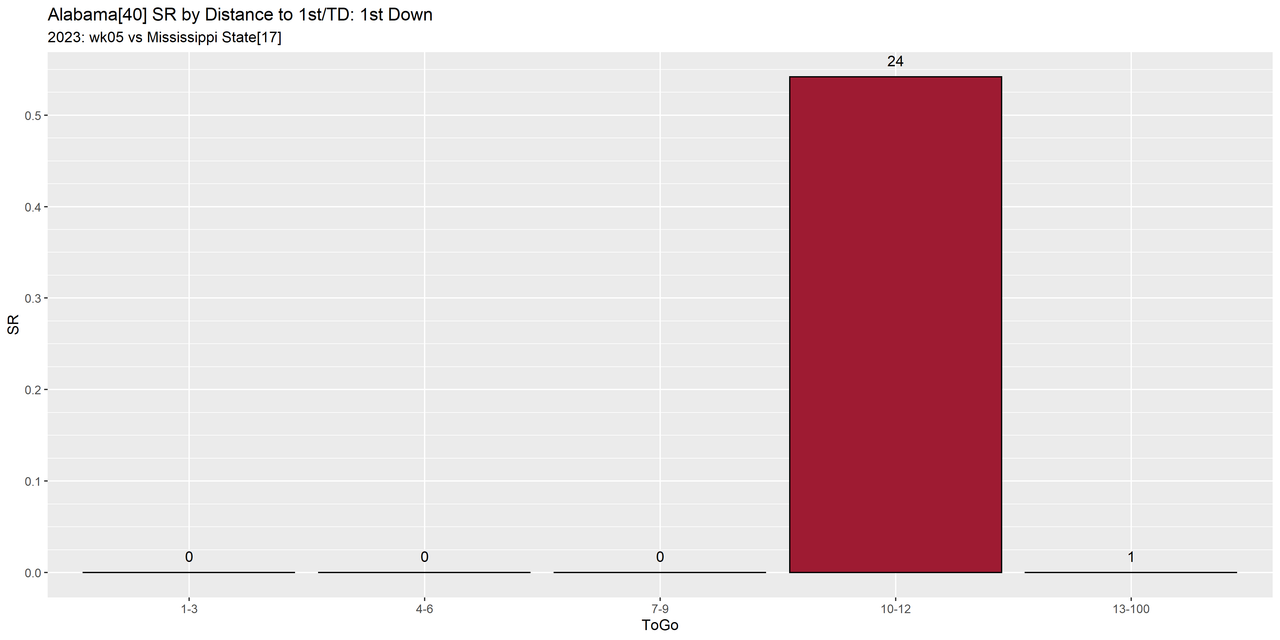 Alabama-2023-regular-wk05-Mississippi-State-e06-distance-success-down1