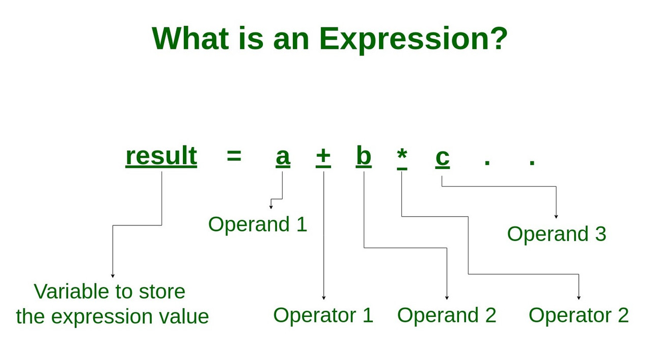 Expression In C++ - HPTU Exam Helper