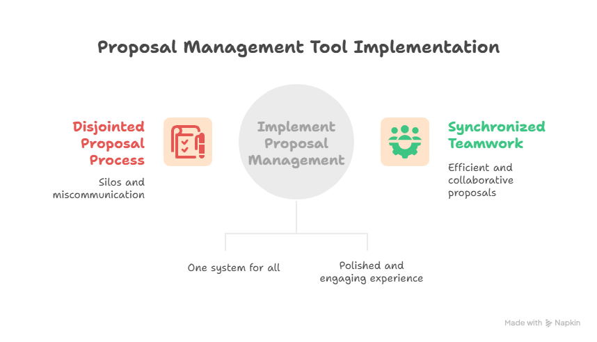 why proposal management tools matter