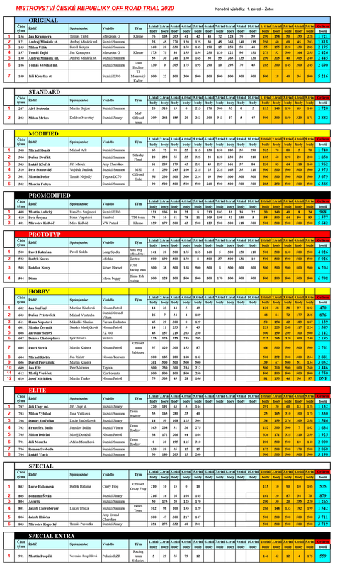 Žatec - výsledky konečné neděle – FINAL-min. pdf