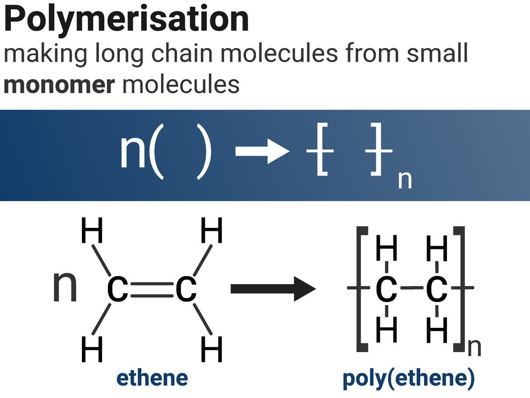 Addition Polymerisation