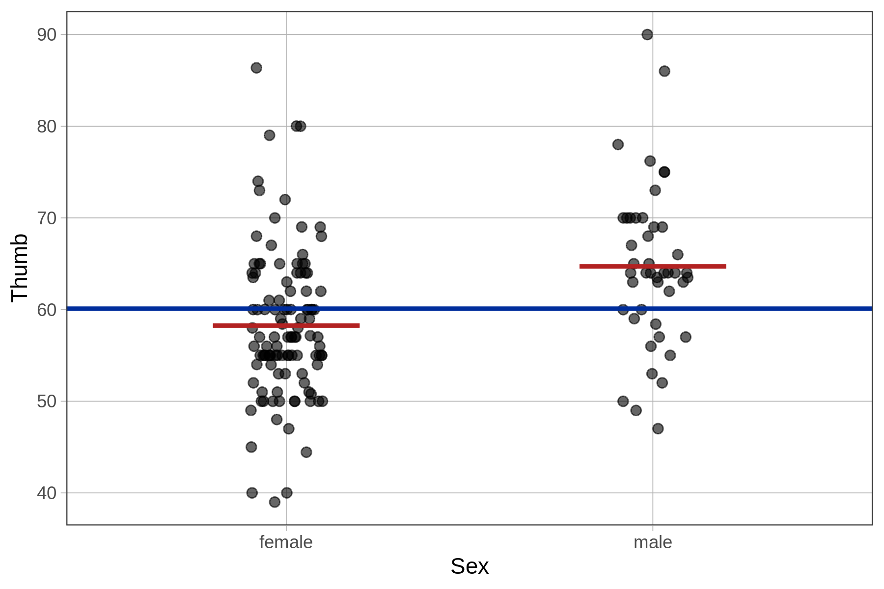 A jitter plot of the distribution of Thumb by Sex, overlaid with a horizontal line in blue showing the empty model for Thumb. It is also overlaid with a red horizontal line in each group showing the group mean.