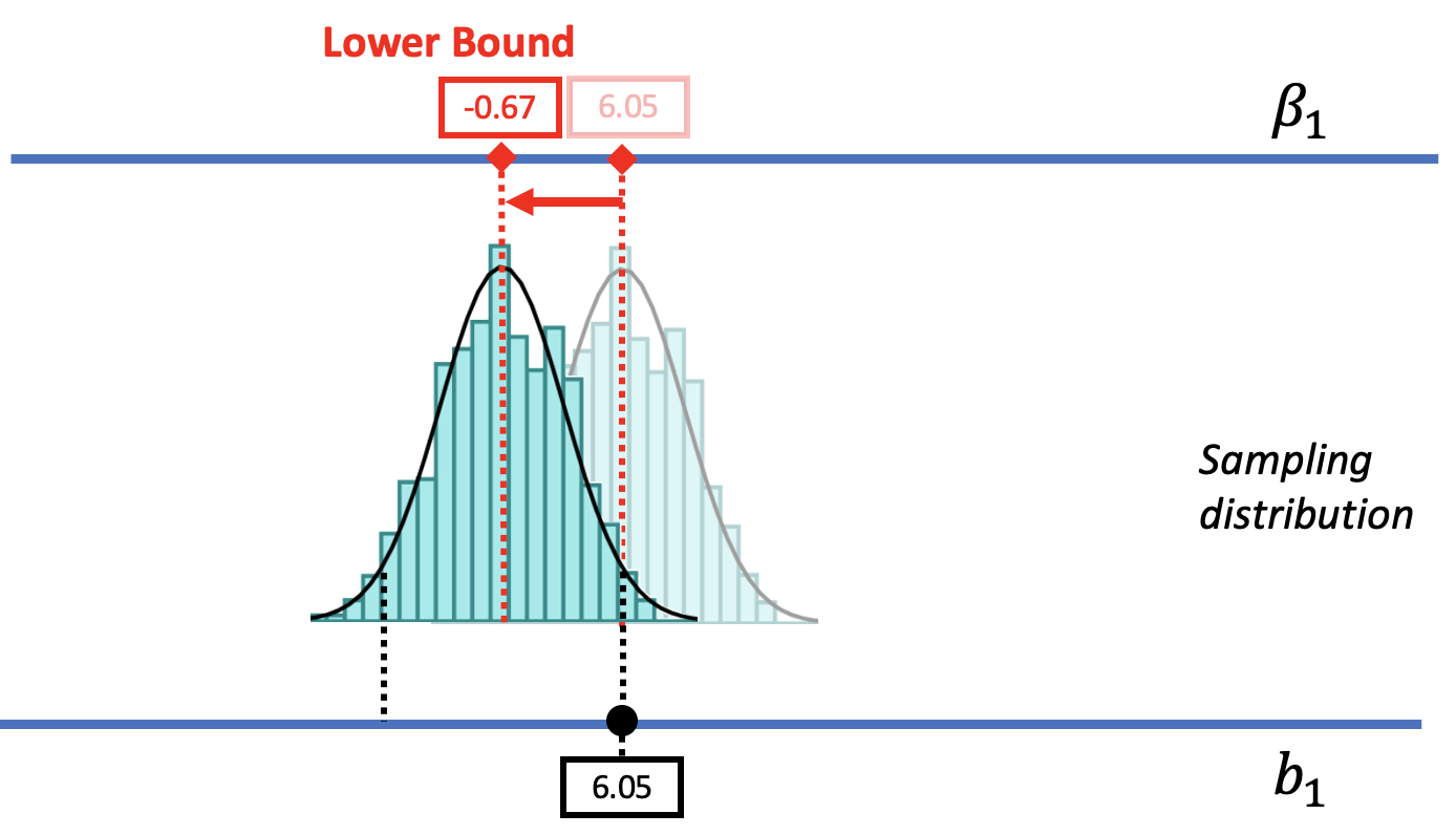 The same three-layered diagram of beta-sub-1, the sampling distribution of b1, and the sample b1 that appears earlier on the page; however, there are two histograms of potential sampling distributions. They are slightly overlapping, and the one on the right is slightly more transparent. The more transparent histogram represents a possible DGP where the sampling distribution is centered at 6.05, and the sample b1 of 6.05 falls right in the center as well. The histogram on the left represents a possible DGP where beta-sub-1 equals negative 0.67, so the sampling distribution is also centered at negative 0.67. The sample b1 of 6.05 falls right on the line for the boundary of the upper tail for this distribution.