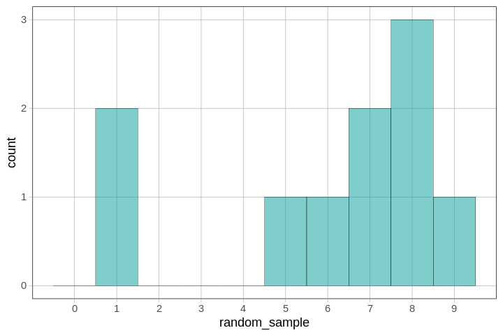 A histogram of the distribution of number of a random sample drawn from fake_pop. The distribution is not evenly distributed.