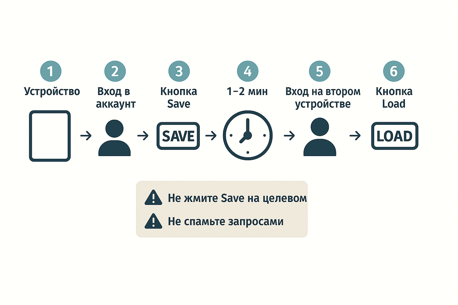 Пошаговый алгоритм переноса Geometry Dash между устройствами