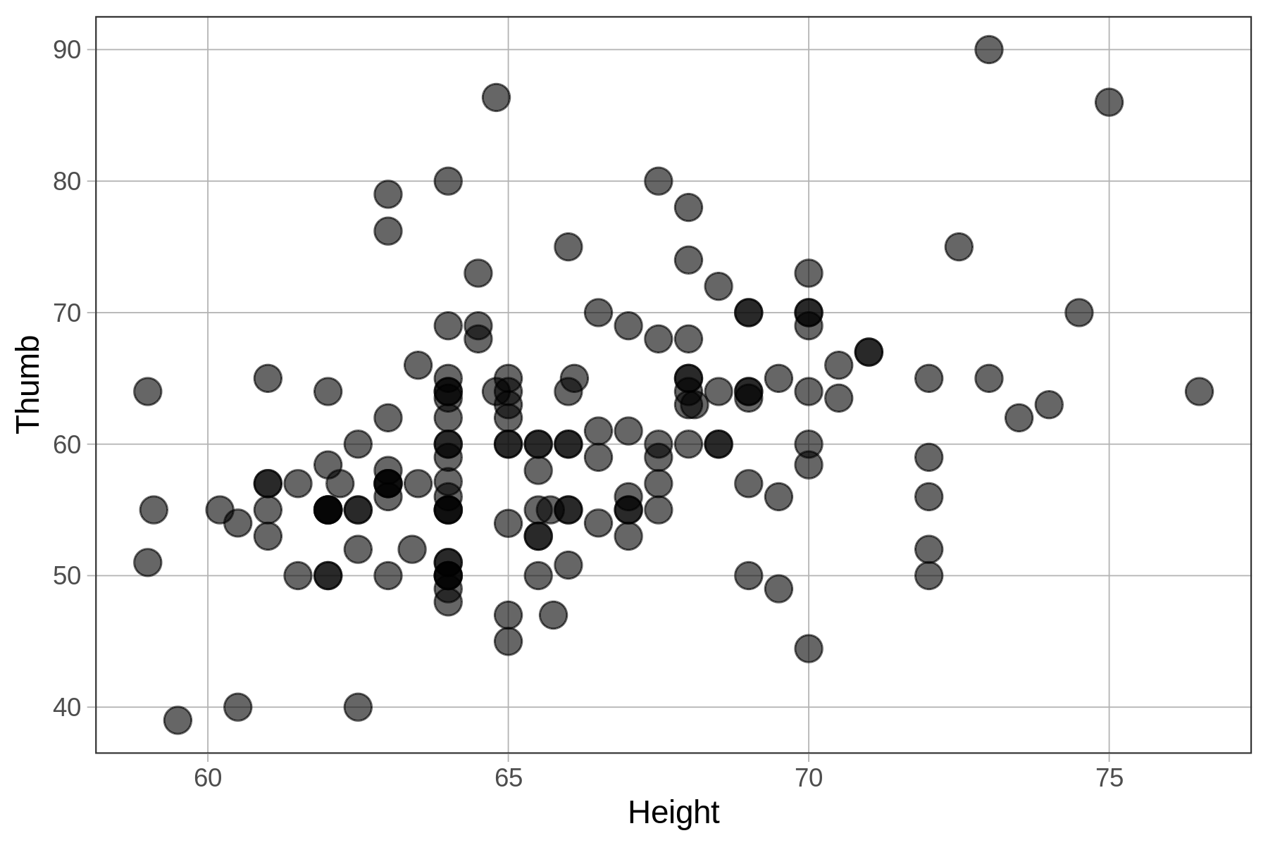 A scatterplot of the distribution of Thumb by Height.