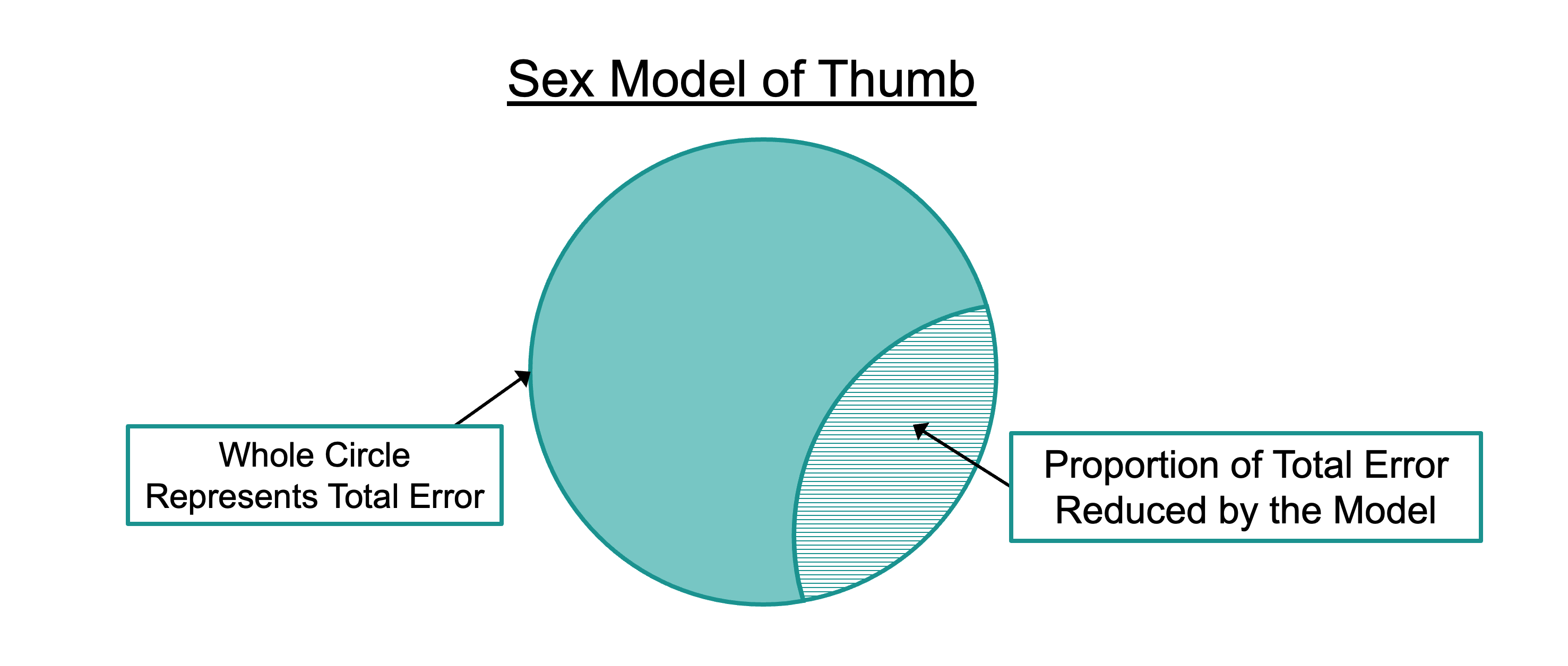 Venn diagram of the Sex Model of Thumb represented as a single teal circle, with a portion of the circle filled in white with teal lines labeled as PRE equals SS Model divided by SS Total.