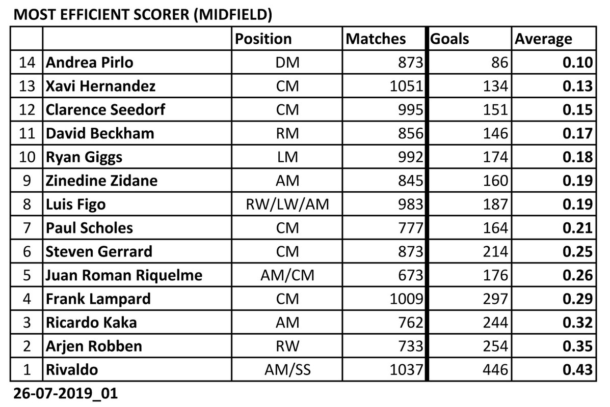  List of Footballers that has amazing stat - Page 2 Most-Efficient-Midfield-02-Scorer-190726