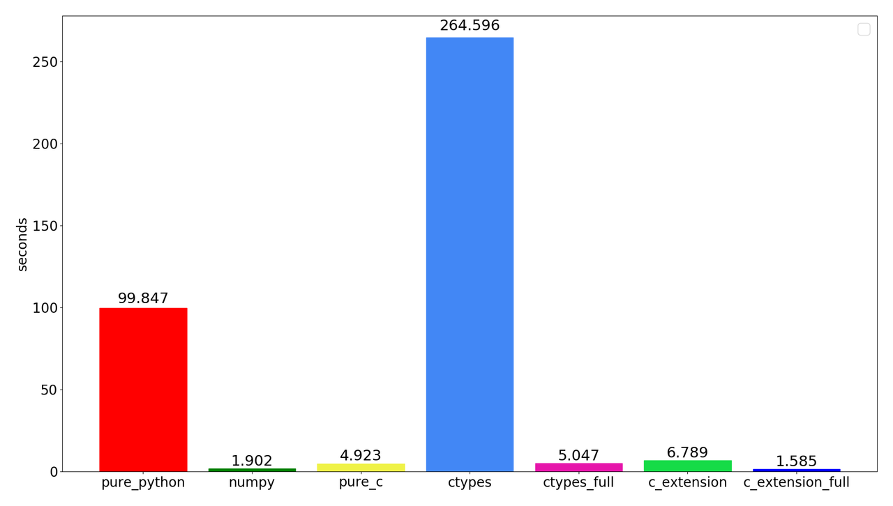 Python vs C. Порівняння ctypes і Python/C API