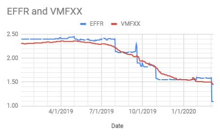 Vanguard Federal Money Market Fund (VMFXX) question - Bogleheads.org