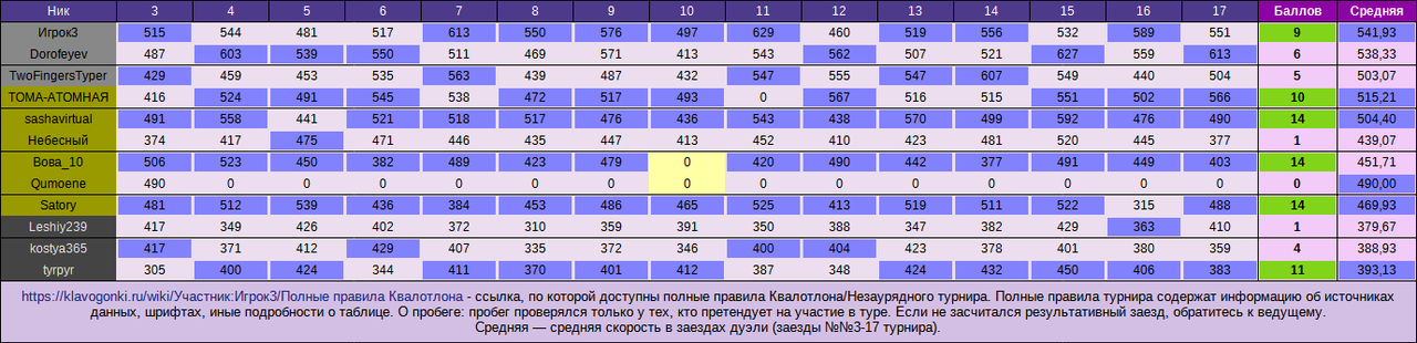 Незаурядный турнир №4, дуэли