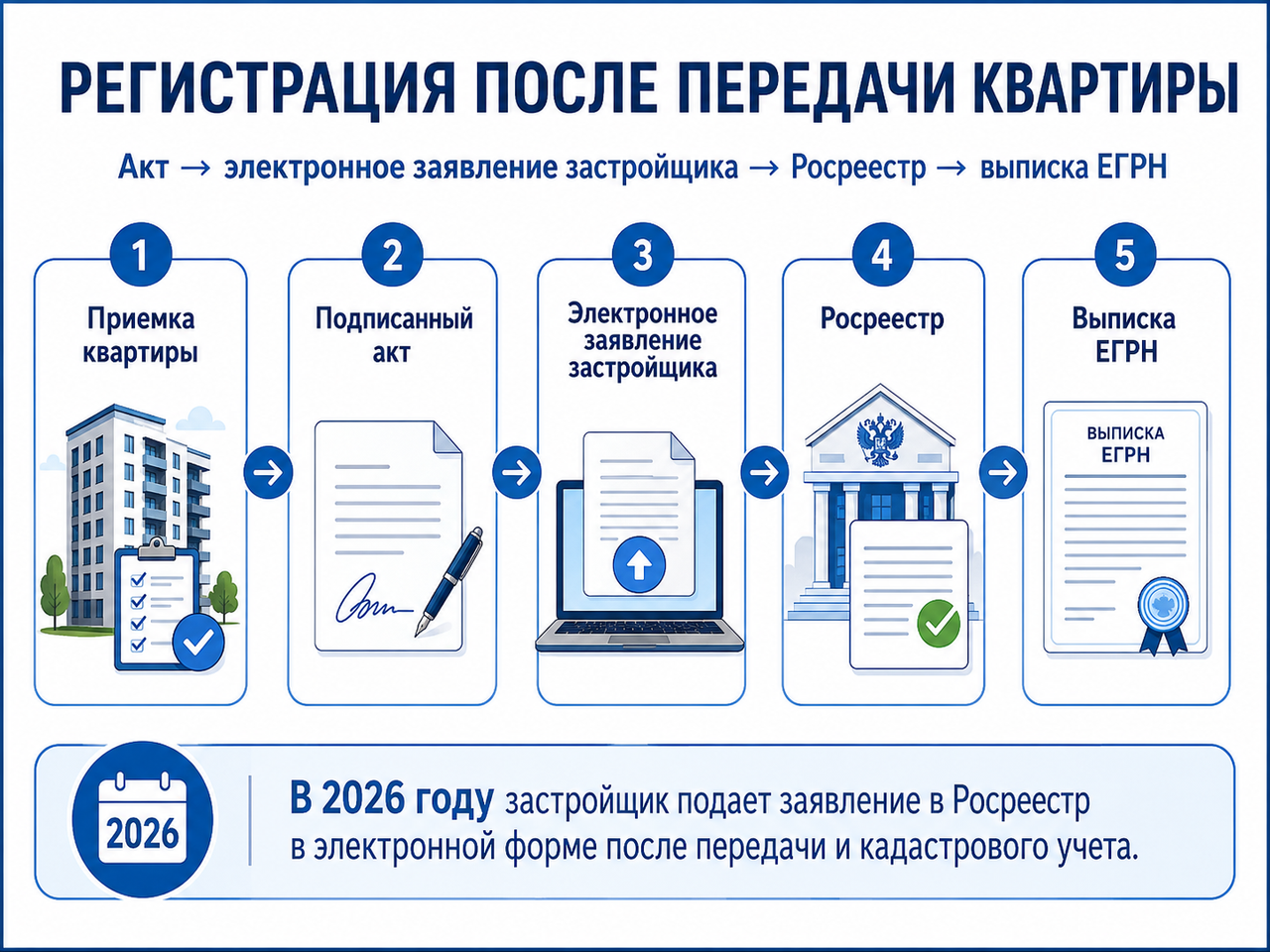 Акт приема-передачи квартиры по ДДУ в 2026 году: полный гайд для дольщиков с учётом новых законов