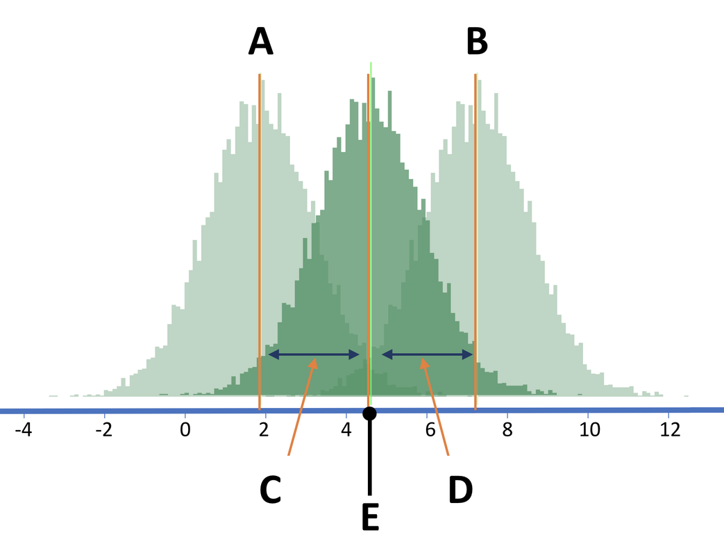 Two histograms of the sampling distribution of the upper and lower bound beta-sub-1 and the sampling distribution centered at the sample b1 on the same number line. A is the mean of the sampling distribution of the lower bound beta-sub-1. B is the mean of the sampling distribution of the upper bound beta-sub-1. C is the distance from the sample b1 to the lower bound. D is the distance from the sample b1 to the upper bound. E is the sample b1.