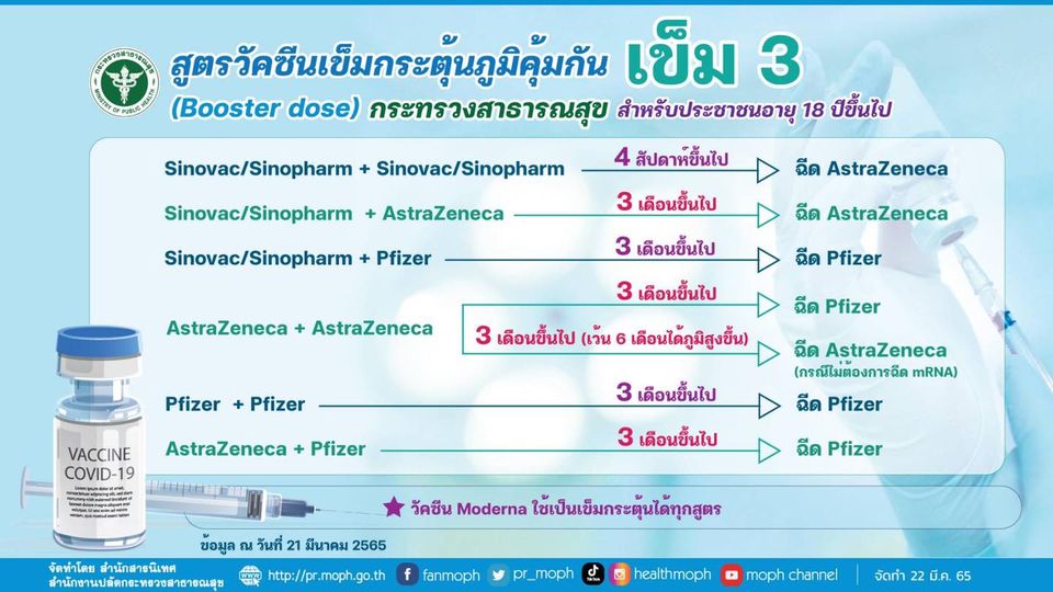 สูตรวัคซีนเข็มกระตุ้นภูมิคุ้มกันเข็ม 3 (Booster dose)   สำหรับประชาชนอายุ 18 ปีขึ้นไป