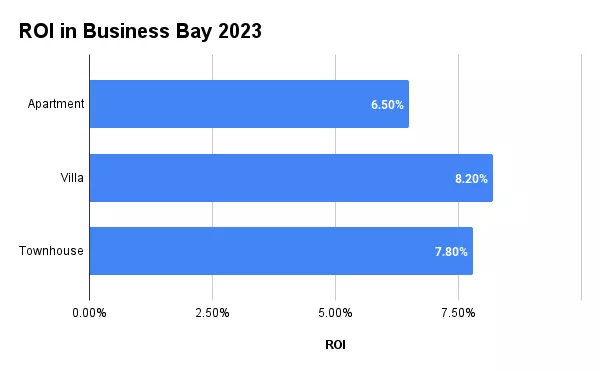 ROI in Business Bay 2023