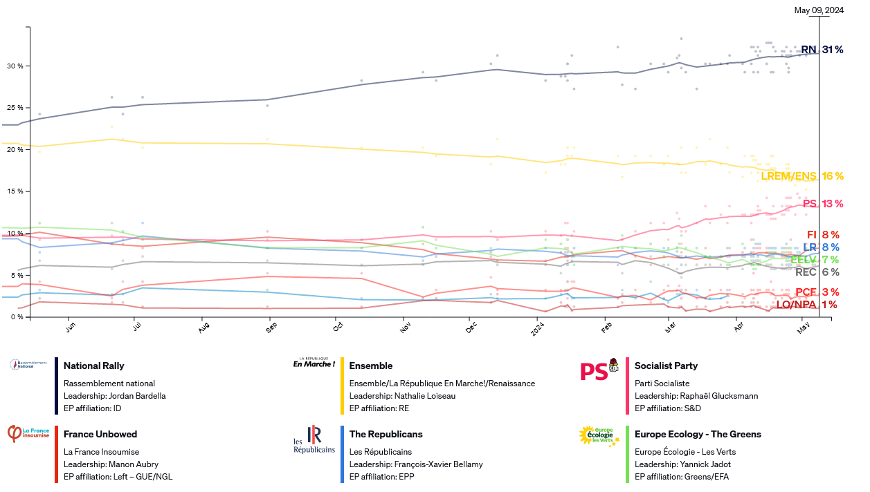 Screenshot-2024-05-14-at-11-21-09-POLITICO-Poll-of-Polls-French-polls-trends-and-election-news-for