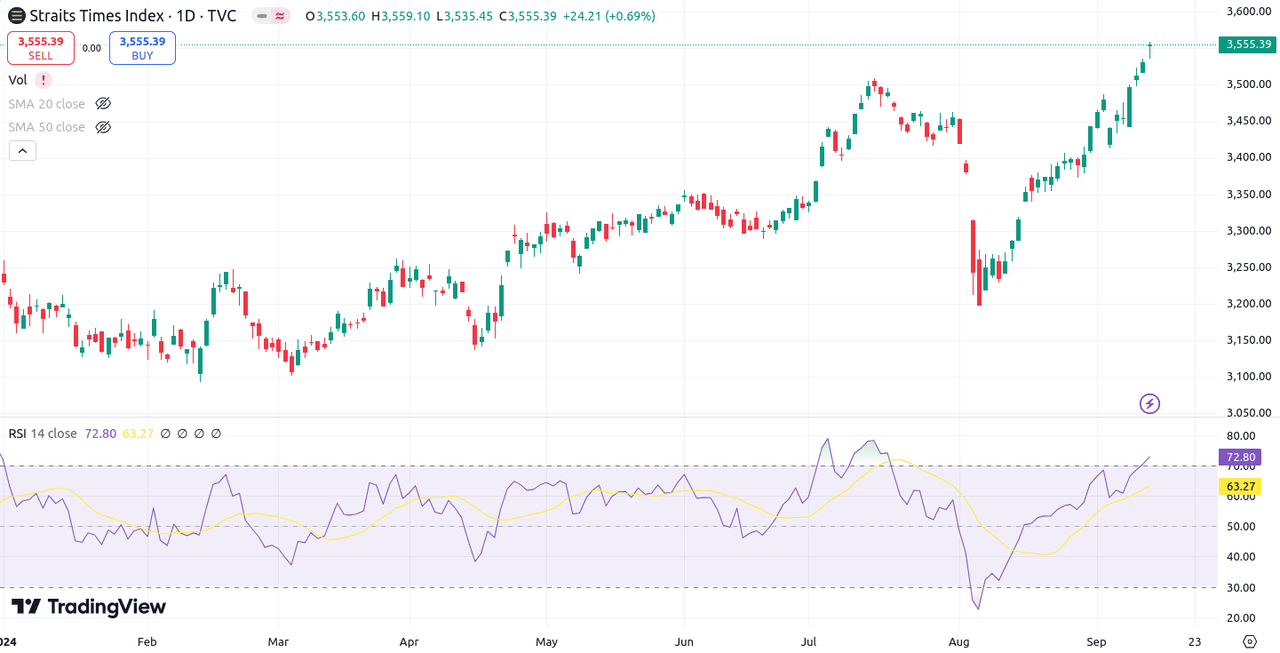 Straits Times Index (STI) Singapore, indicatore RSI, anno 2024
