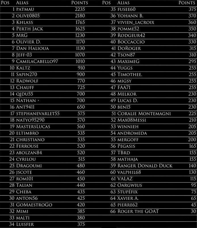 https://i.postimg.cc/85CHqpBF/Classement-Montecarlo.jpg
