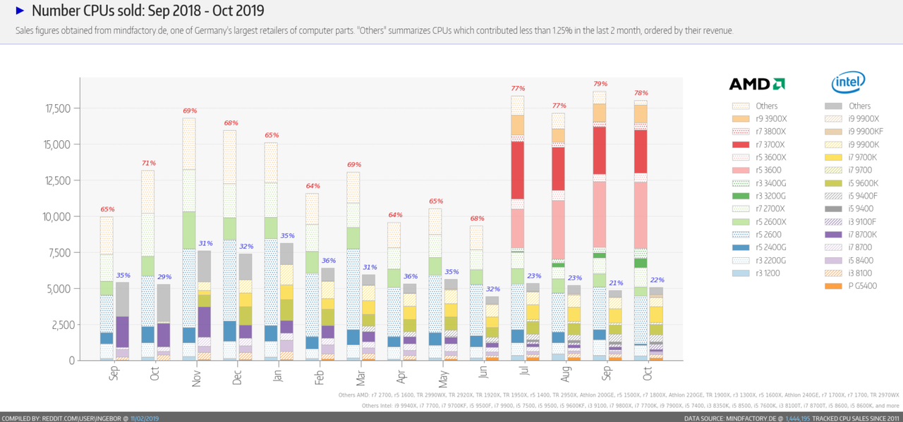 October-AMD-Sales.png