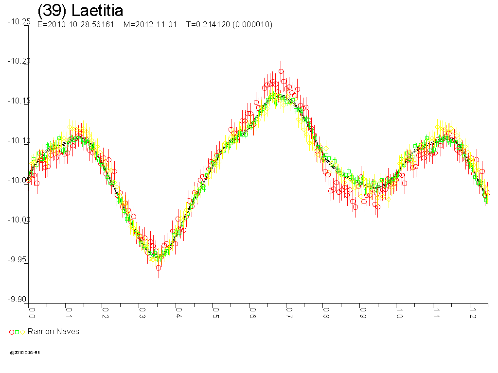 fotometr�a 39-Laetitia