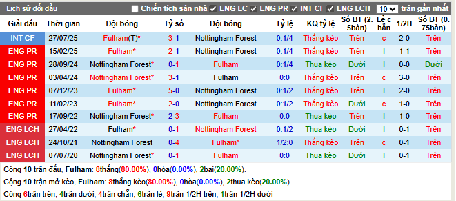 Thành tích đối đầu Fulham vs Nottingham