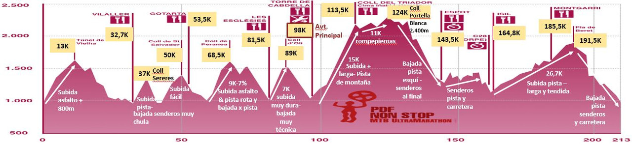 Altimetría Pedals 2