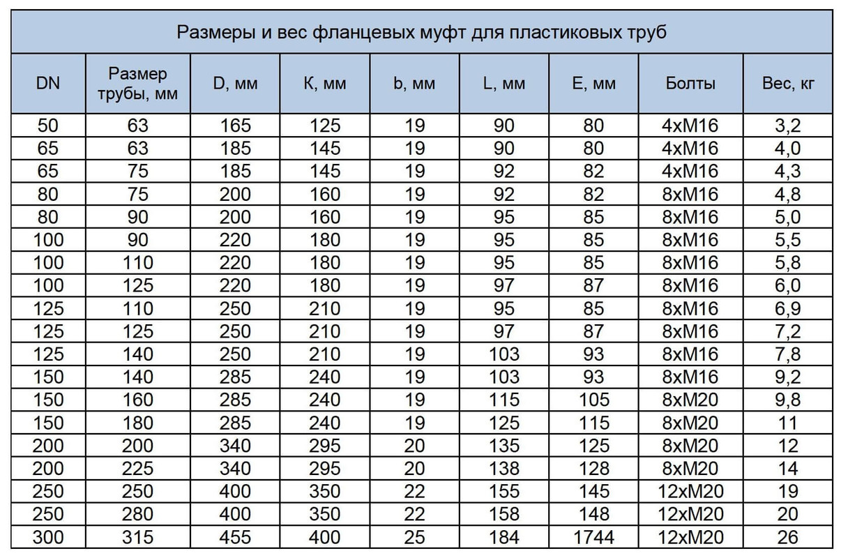 Таблица размеров фланцевых муфт ПФРК для ПНД труб