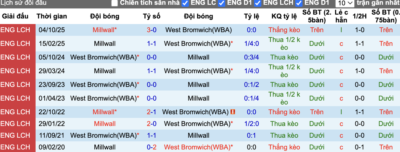 Thành tích đối đầu West Brom vs Millwall
