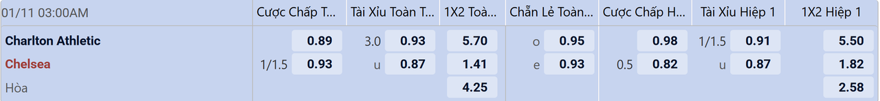 Tỉ lệ kèo Charlton vs Chelsea