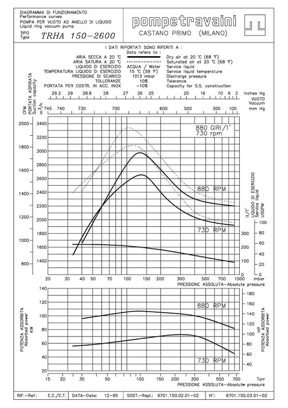 Curva 60Hz TRS 150