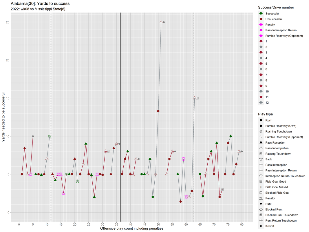 Alabama-2022-regular-wk08-Mississippi-State-08-drive-yards-to-success