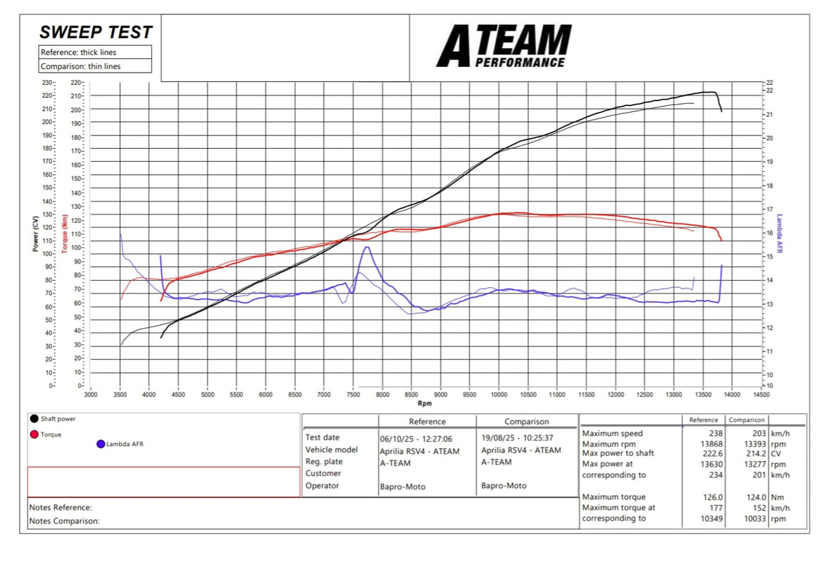 banco prova rsv4 euro5 2021 2024 corpi farfallati maggiorati gabro completo akra
