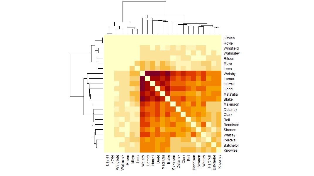 Matrix graph of players together frequently when Saints concede. The paler, less often together players are in the top left third, while the others fill out the bottom right.
