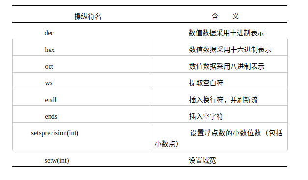 常用的流类库操纵符