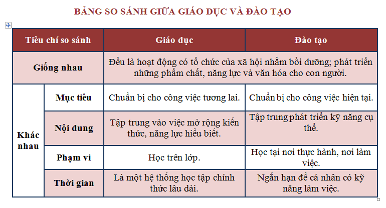 PHAN THỊ MAI TRÂM - BẢNG SO SÁNH GIỮA GIÁO DỤC VÀ ĐÀO TẠO