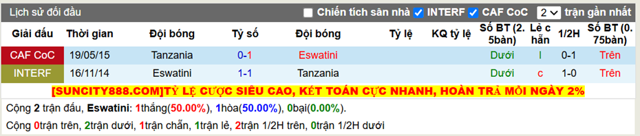 Thành tích đối đầu Eswatini vs Tanzania