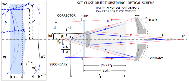 off axis aberrations in SC SCT