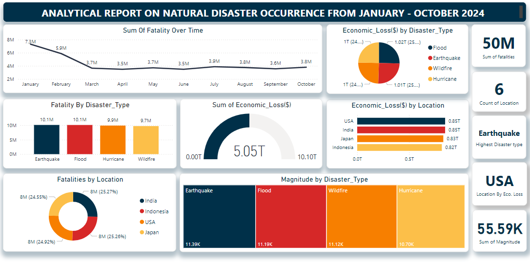 JOHN MARYANN | NATURAL DISASTER OCCURRENCE FROM JANUARY - OCTOBER 2024