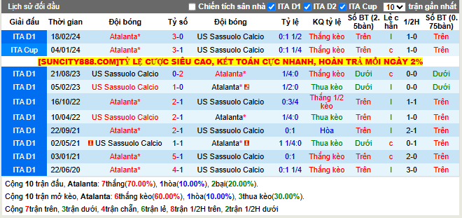 Thành tích đối đầu Atalanta vs Sassuolo