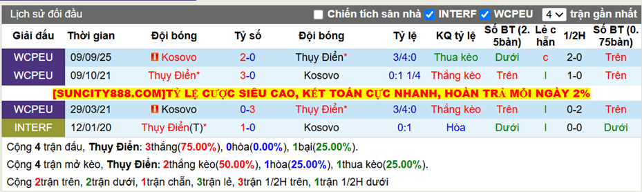 Thành tích đối đầu Thụy Điển vs Kosovo