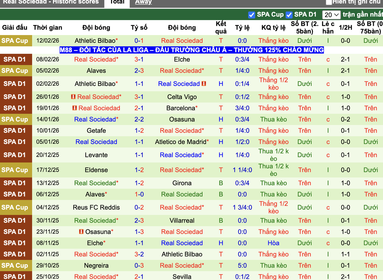 Phong độ Real Sociedad