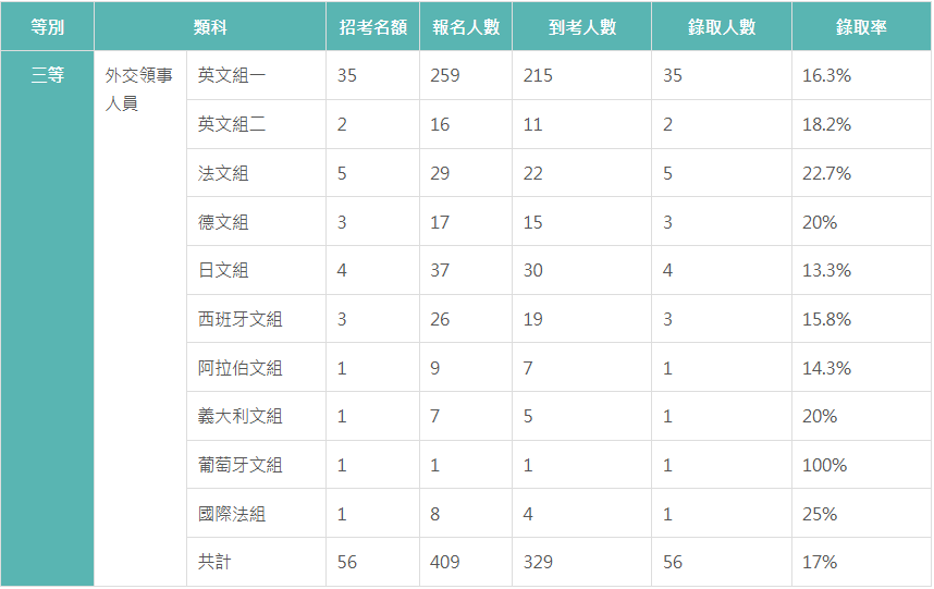 外交特考錄取率/外交特考難度/外交特考好考嗎