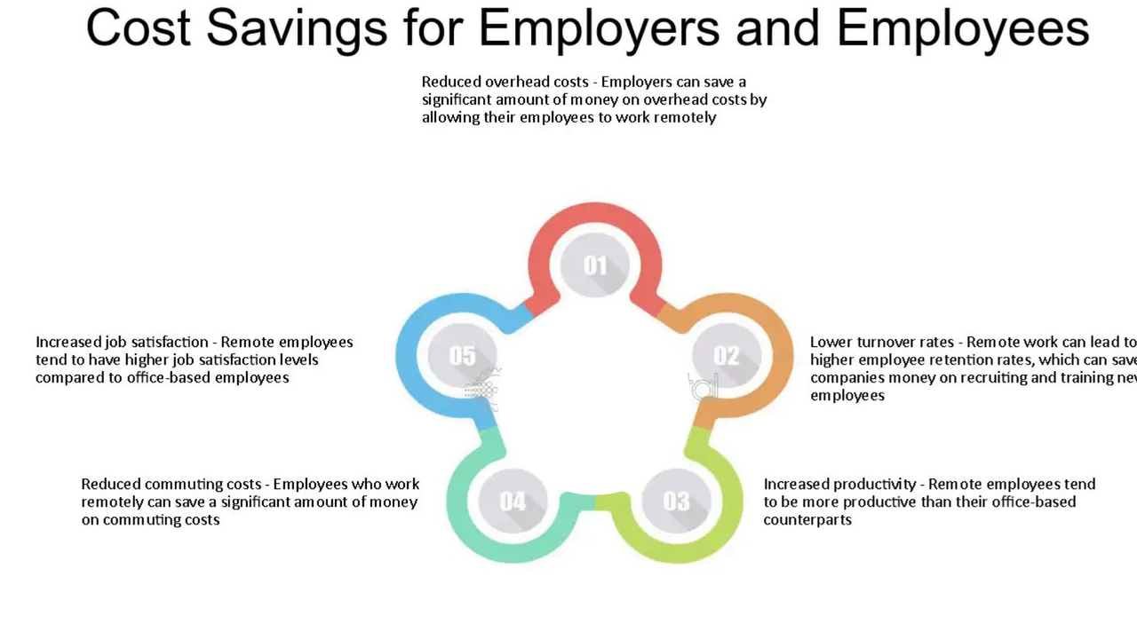 Cost Savings for Employers and Employees