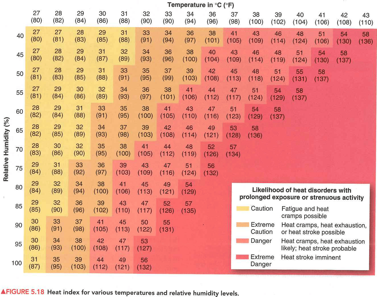 figure heat index